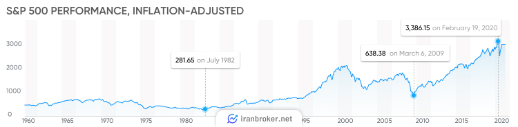 شاخص S&P 500
