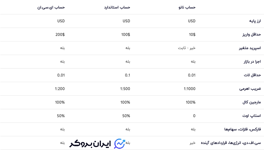 انواع حساب ها