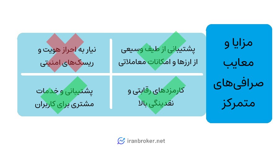 صرافی های متمرکز