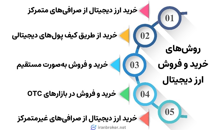 روش های خرید و فروش ارز دیجیتال
