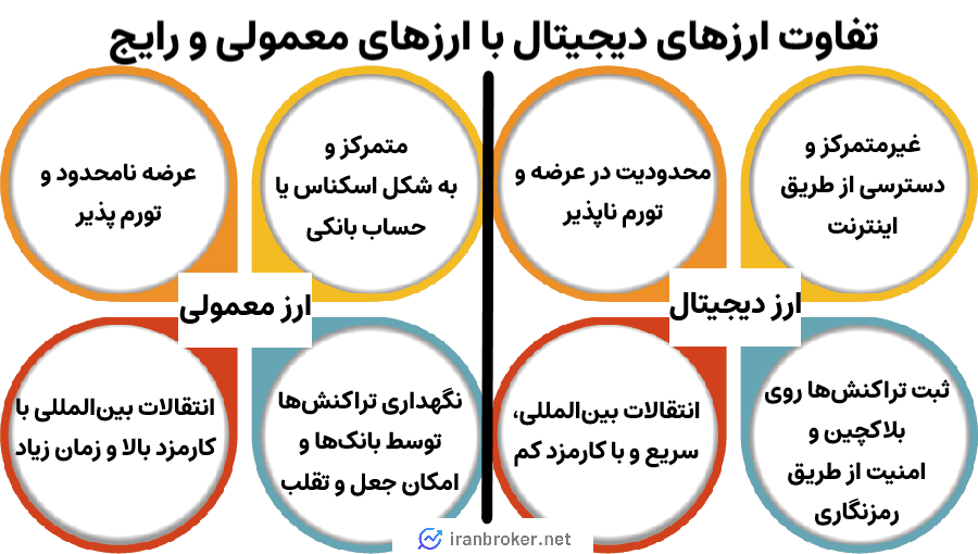تفاوت ارز دیجیتال با ارز فیات